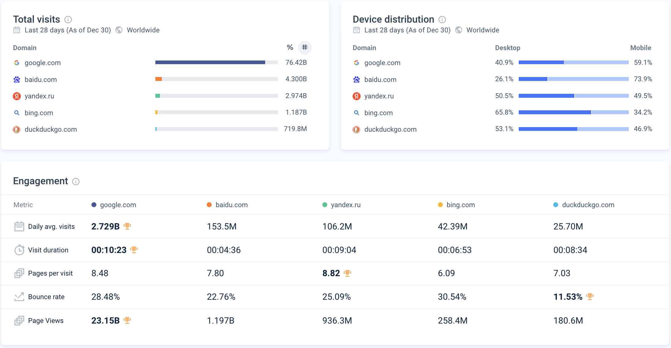 google baidu yandex bing duckduckgo trafic engagement décembre 2023